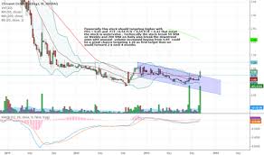 Cnet Stock Price And Chart Nasdaq Cnet Tradingview