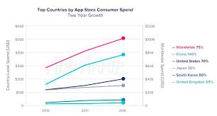 App Annie China Drove 40 Of Mobile App Spending And Nearly