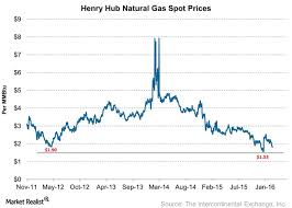 Spot Gas Price Nse Online Trading