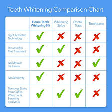 Buy Dentawhite Teeth Whitening Kit Professional Dds Grade