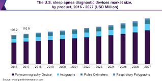 Private health insurance sleep apnea. Sleep Apnea Diagnostic Devices Market Report 2020 2027