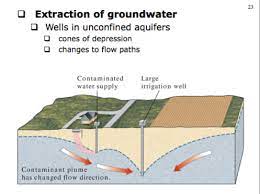 Chapter 19 Groundwater Flashcards