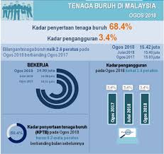 Mengikut statistik, kadar pengangguran belia di malaysia adalah lebih rendah berbanding new zealand dan australia. Kadar Pengangguran Belia Di Malaysia Membimbangkan