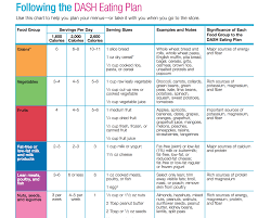 Dash Diet Meal Planner The Dash Diet Is Once Against The
