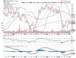 3 Big Stock Charts For Wednesday Home Depot Inc Hd