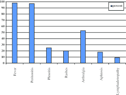 Distribution Of Main Clinical Symptoms In 94 Mefv
