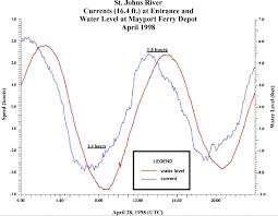 Noaa Tides Currents