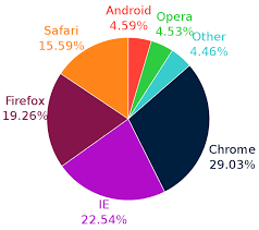 Percentage Wikipedia