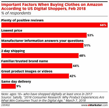 The State Of Us Apparel Shopping In Five Charts Emarketer