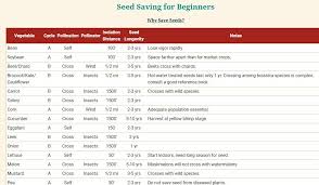 Seed Viability Chart From Fedco Seeds How Long Will Your