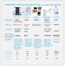 Analyzing Comparing Brands Of Bottled Water