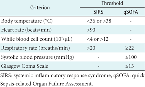 sirs and qsofa criteria table