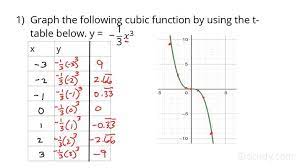 Cubic Function Of The Form Y Ax 3
