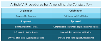 Constitutions And Contracts Amending Or Changing The