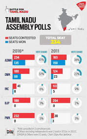 In tamil nadu, the dmk is set to form government but their performance was not as exit polls in assam, the bjp is set to have a second term with the party's alliance already leading in 83 of the. Tamil Nadu Election 2021 A Tactical Alliance At The Time Of Reassertion Of Dravidian Identity Elections News