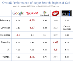 Comparing Search Engine Performance How Does Cuil Stack Up