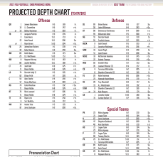 Some Notable Changes To Fsus Depth Chart For Independence Bowl