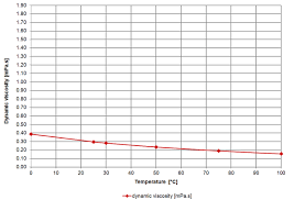 Viscosity Of Hexane Viscosity Table And Viscosity Chart