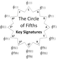 The Complete Guide To Music Key Signatures