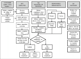 Flow Diagram Of The Complaint Management Procedure