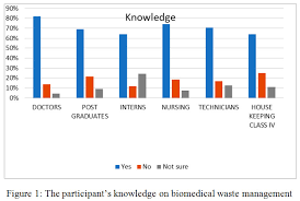 Biomedical Waste Management A Study On Assessment Of