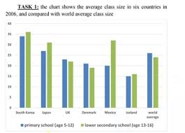 The Chart Shows The Average Class Size Class In 6 Countries