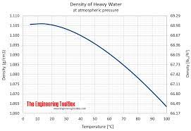 heavy water thermophysical properties