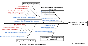 Fishbone Diagram Of Failure Mechanisms In Aluminum