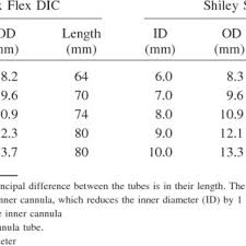 Dimensions Of Portex Flex Dic And Shiley Sct Tracheostomy