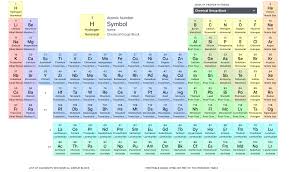 the periodic table middle