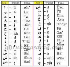 Bahasa arab adalah salah satu bahasa semit. Penulisan Huruf Dalam Bahasa Arab Belajar Bahasa Arab