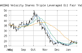 Free Trend Analysis Report For Velocity Shares Triple