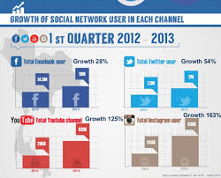 But only one is best for you. Thailand Now Has 18 Million Social Media Users Infographic