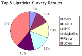 top 5 lipsticks survey results