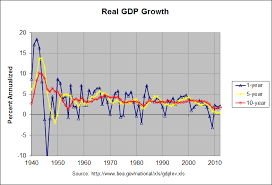 U S Budget And Economy Real Gdp Growth