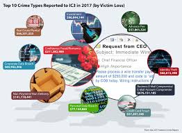 2017 Internet Crime Report Released Fbi