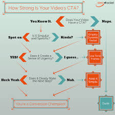 5 Steps To Create Video Marketing Calls To Action Flowchart