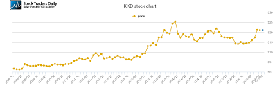 Krispy Kreme Doughnuts Price History Kkd Stock Price Chart