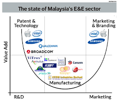 Among it services companies in malaysia, hcl has one of the largest sap delivery centers in the region, operating from two locations, kuala lumpur and penang to hcl was one of the first it and software companies in malaysia to achieve the coveted msc status, a designation awarded by the. Cover Story Electrical Electronics Moving Up The Value Chain The Edge Markets