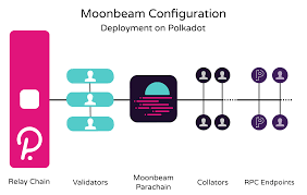 moonbeam network overview moonbeam docs