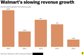 Everything You Need To Know About Walmart In Nine Charts Vox