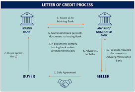 letters of credit how they work and