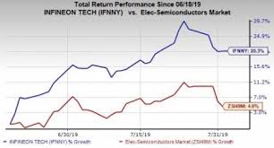 Infineon Ifnny Q3 Earnings Miss Estimates Revenues Up Y Y