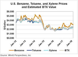 Ethanol Market And Pricing Data Toluene Price