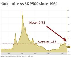 This 50 Year Chart Shows How Cheap Gold Now Is Relative To