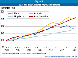 The Texas Economic Model Hard For Other States To Follow