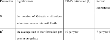 Drake Equation Parameter Estimations