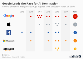 Chart Google Leads The Race For Ai Domination Statista