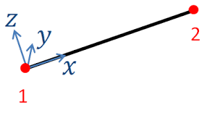 the beam finite element explained sesamx