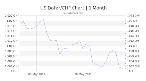 4 82 Usd To Chf Exchange Rate Live 4 75 Chf Us Dollar